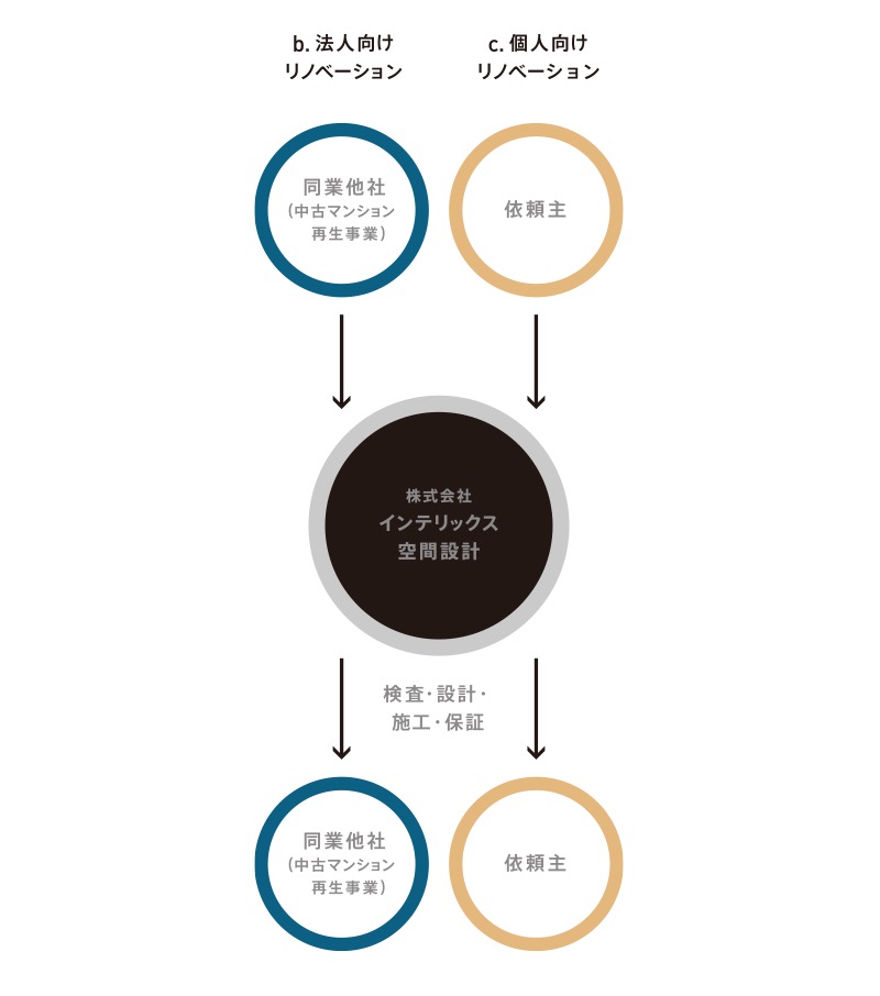 c. 個人向けリノベーション
