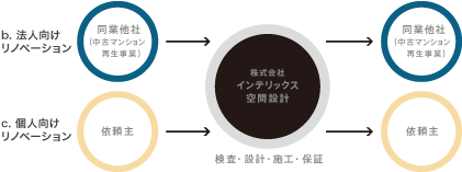 c. 個人向けリノベーション