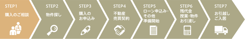 ご購入までの流れ