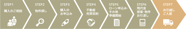 ご購入までの流れ