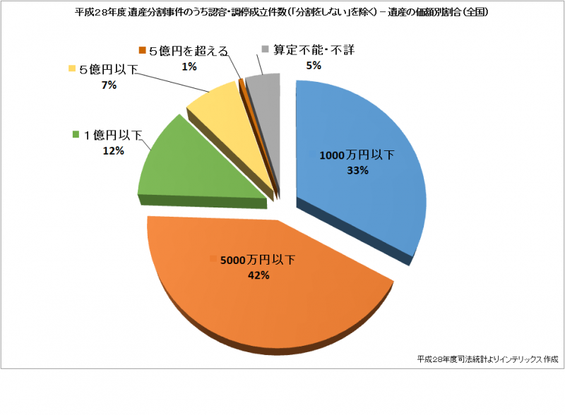 相続に活用できるリースバック インテリックス提供のあんばい紹介